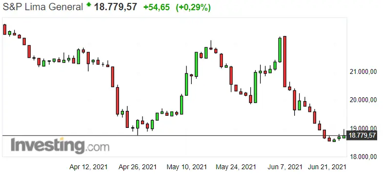Gráfico del índice S&P Lima General en un espacio de tiempo de cuatro meses